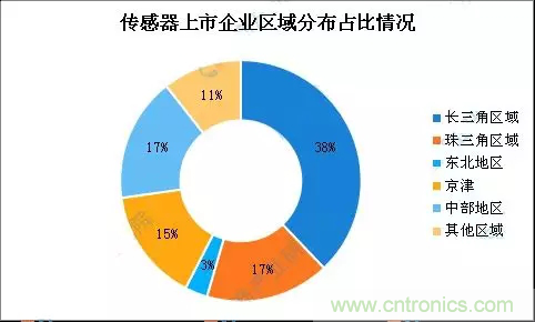 智能傳感器產業應用在哪些行業，科技創新·智贏未來·共同發展！