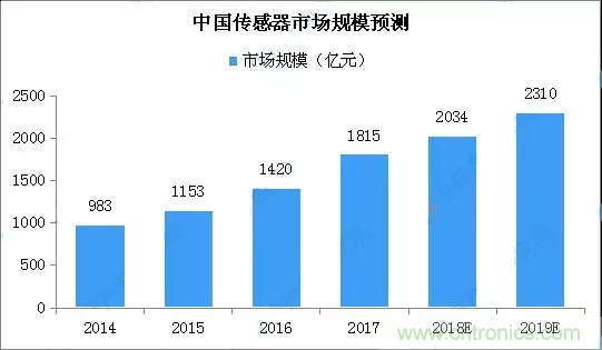 智能傳感器產業應用在哪些行業，科技創新·智贏未來·共同發展！