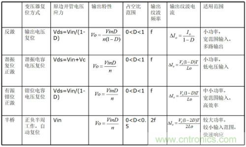 開關(guān)電源“各種拓撲結(jié)構(gòu)”的對比與分析!