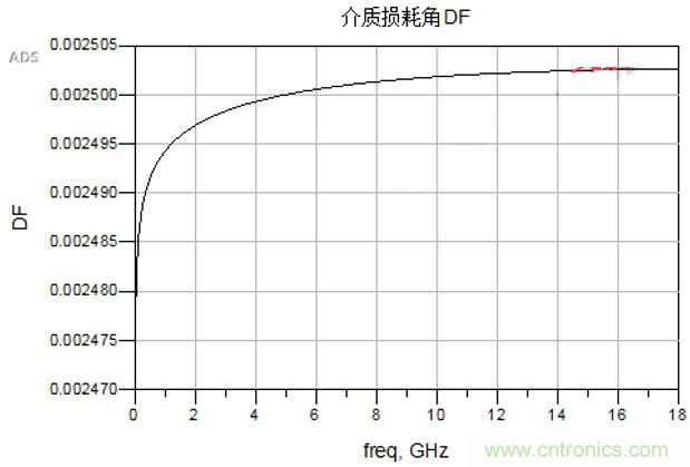 高速電路設(shè)計之介質(zhì)損耗大還是導體損耗大？