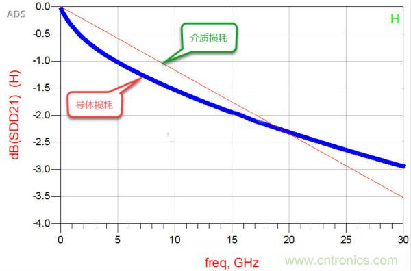 高速電路設(shè)計之介質(zhì)損耗大還是導體損耗大？