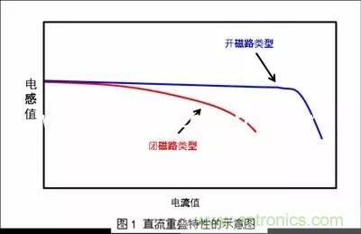 功率電感器的額定電流為什么有兩種？