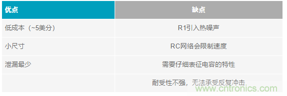 當(dāng)電子元件性能下降，如何保護(hù)您的模擬前端？