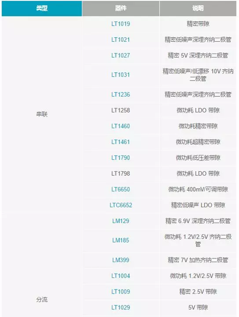 【干貨 】 如何選擇合適的基準(zhǔn)電壓源？（一）