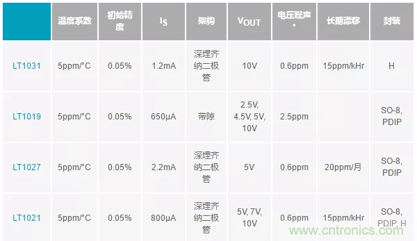 【干貨 】 如何選擇合適的基準(zhǔn)電壓源？（一）