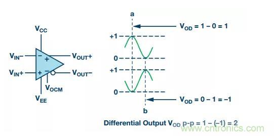 RF信號鏈應用中差分電路的4大優(yōu)點你了解了沒？