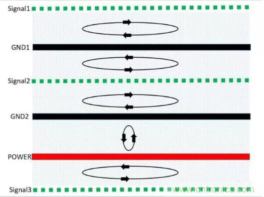 6層PCB板設(shè)計(jì)！降低EMC的4個(gè)方案，哪個(gè)好？