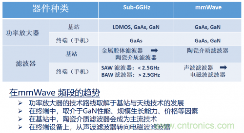 5G時代下，射頻器件、光模塊、PCB等電子元器件產業面臨的機遇與挑戰?