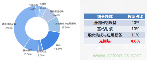 5G時代下，射頻器件、光模塊、PCB等電子元器件產業面臨的機遇與挑戰?