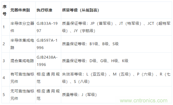 元器件應用可靠性如何保證，都要學習航天經驗嗎？