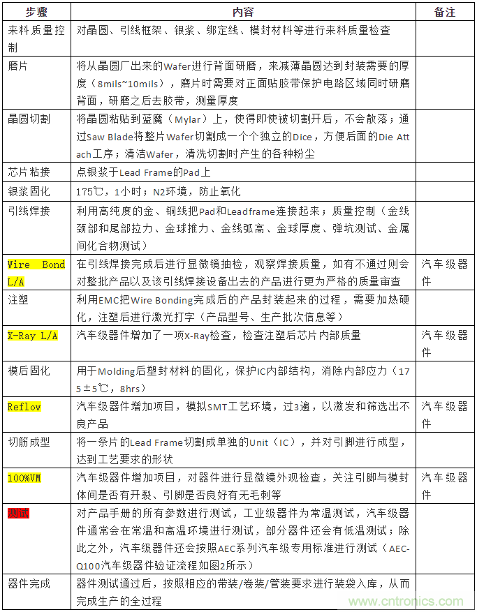 從標(biāo)準(zhǔn)、設(shè)計、生產(chǎn)到管理，詳述工業(yè)級和汽車級器件的區(qū)別