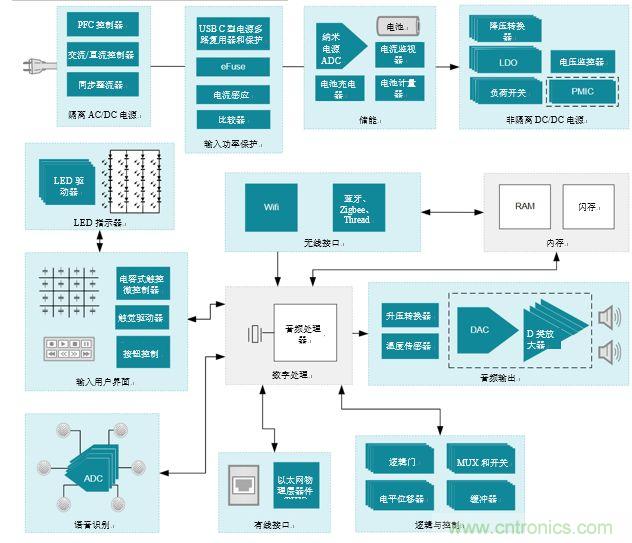 入門智能家居音頻設計？TI 來支招！