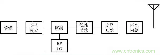 關(guān)于射頻功率放大器,你應(yīng)該知道的事 關(guān)于射頻功率放大器,你應(yīng)該知道的事