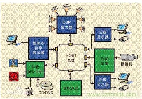 汽車四大總線：CAN、LIN、Flexray、MOST