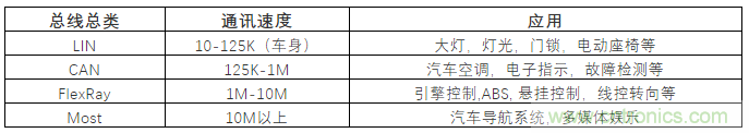 汽車四大總線：CAN、LIN、Flexray、MOST