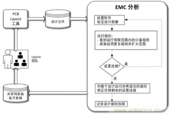 如何將自動 EMC 分析添加到 PCB LAYOUT？