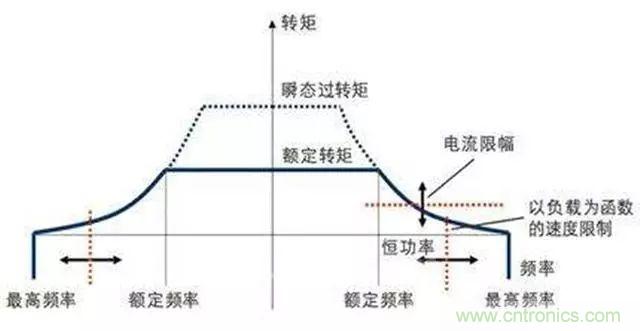 變頻器的輸出頻率調高，那么輸出電壓將如何提高？