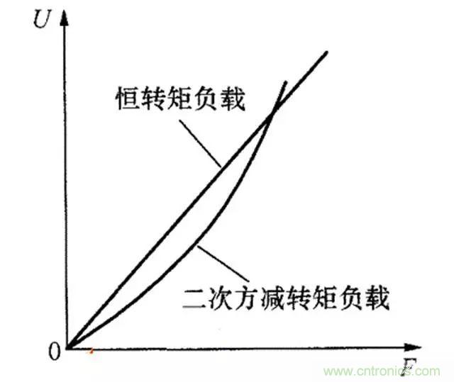 變頻器的輸出頻率調高，那么輸出電壓將如何提高？