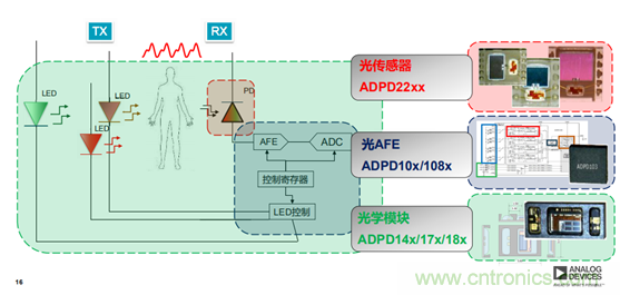 從光學模塊到系統(tǒng)構建來解決,如何實現(xiàn)光學體征信號監(jiān)測? 從光學模塊到系統(tǒng)構建來解決,如何實現(xiàn)光學體征信號監(jiān)測?