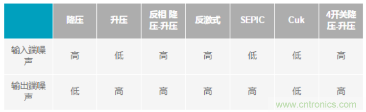 設計電路當然要“知己知彼”，開關穩壓器拓撲的噪聲特性大起底