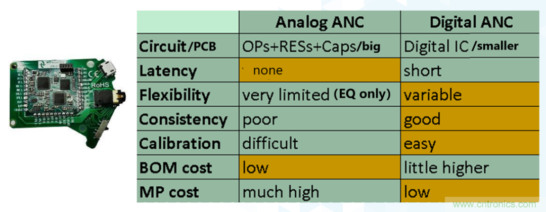 從TWS耳機(jī)到咖啡機(jī)，解讀主動(dòng)降噪（ANC）技術(shù)應(yīng)用“破圈”背后的“密碼”