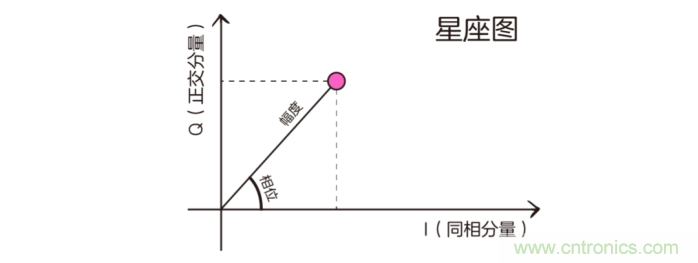 如何實現(xiàn)5G的調(diào)制方式？