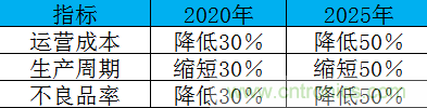 制造業加速換擋升級，我們離智慧工廠還有多遠？