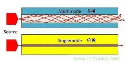 單模光纖和多模光纖的區別，困擾多年終于搞清楚了！