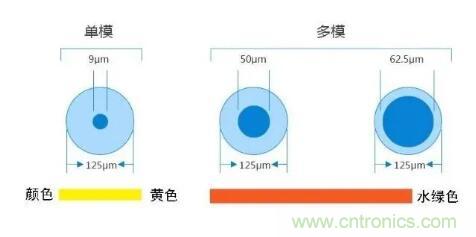 單模光纖和多模光纖的區別，困擾多年終于搞清楚了！