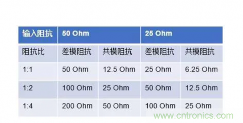 射頻變壓器阻抗不是常用50歐姆，該怎樣高精度測(cè)試？