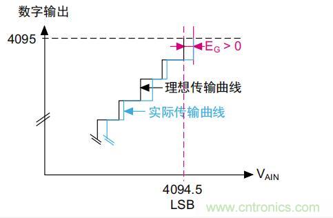ADC誤差是如何產生的？