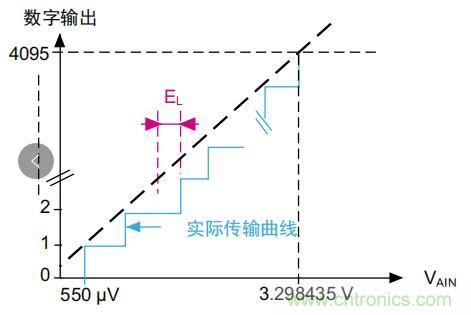 ADC誤差是如何產生的？