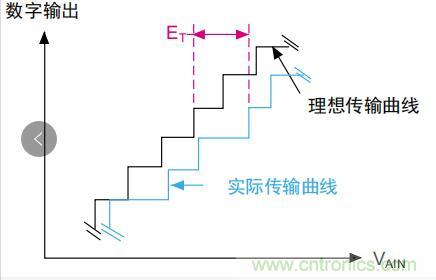 ADC誤差是如何產生的？