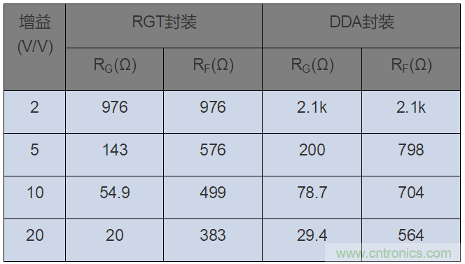 如何攻克高速放大器設計三大常見問題？