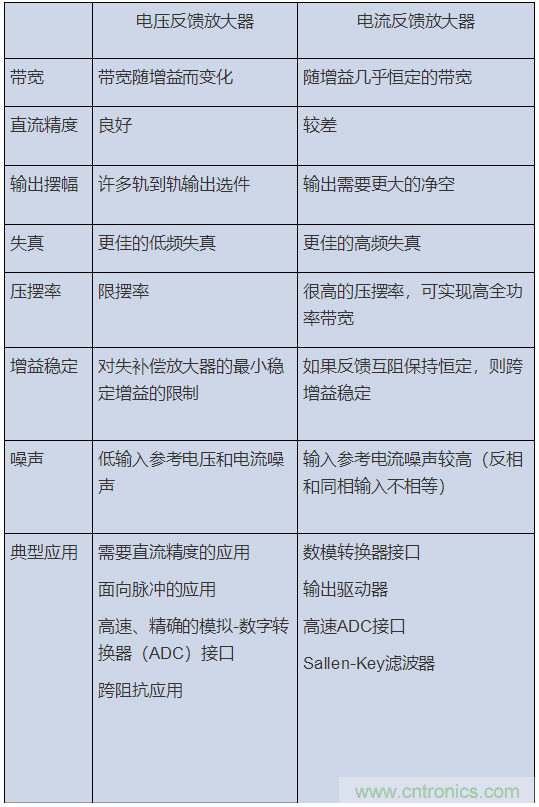 如何攻克高速放大器設計三大常見問題？
