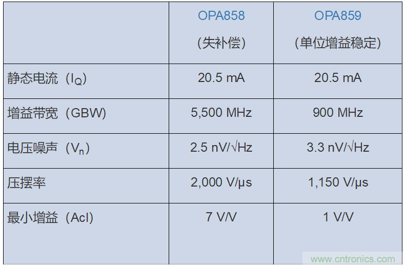 如何攻克高速放大器設計三大常見問題？
