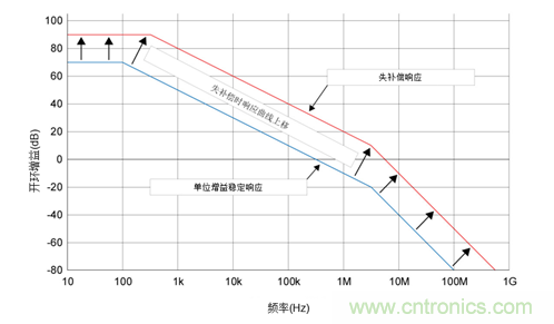 如何攻克高速放大器設計三大常見問題？