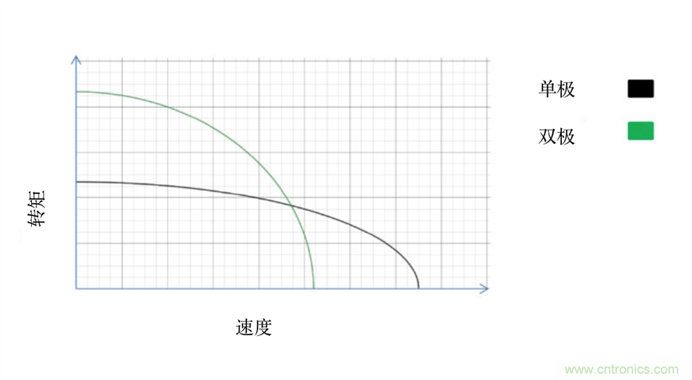 只要簡單接線配置，輕松將單級步進電機作為雙級步進電機進行驅(qū)動