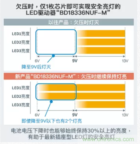 車載電池欠壓時，僅1枚芯片即可實現(xiàn)安全亮燈的LED驅(qū)動器