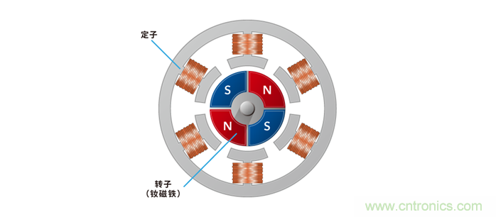 如何提高EV驅(qū)動電機效率，磁鐵的改進(jìn)是關(guān)鍵