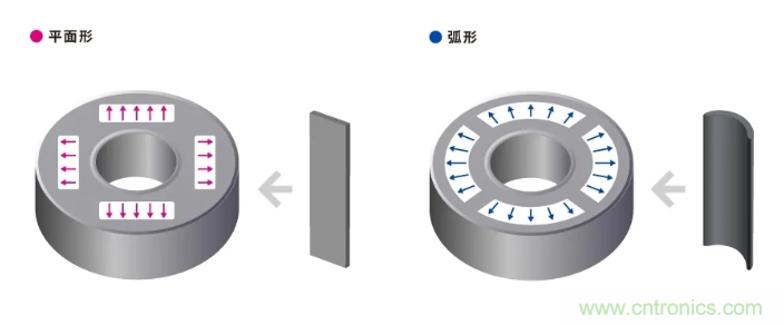 如何提高EV驅(qū)動電機效率，磁鐵的改進(jìn)是關(guān)鍵