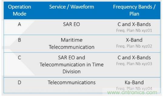 Teledyne e2v 的數據轉換器可直接訪問 Ka 波段，并突破數字信號處理的極限
