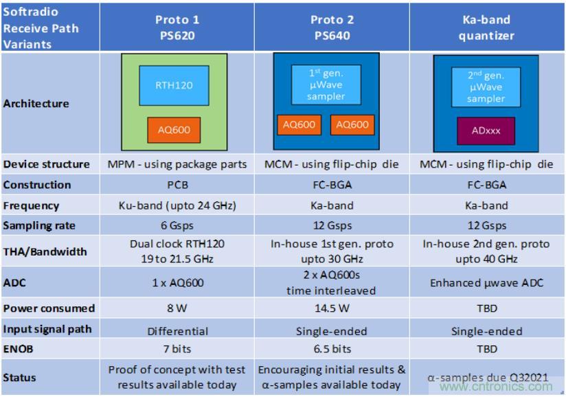 Teledyne e2v 的數據轉換器可直接訪問 Ka 波段，并突破數字信號處理的極限