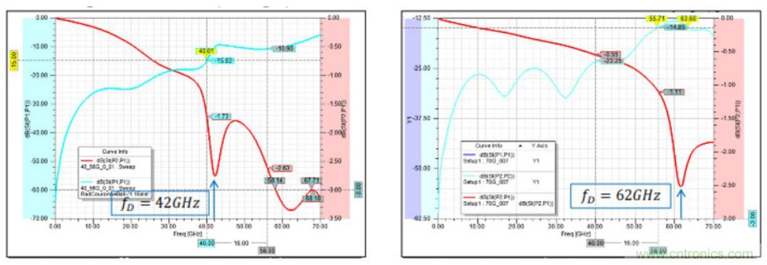 Teledyne e2v 的數據轉換器可直接訪問 Ka 波段，并突破數字信號處理的極限