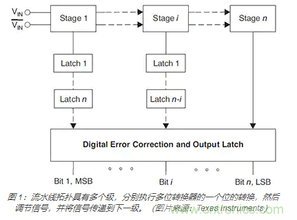如何使用流水線 ADC？