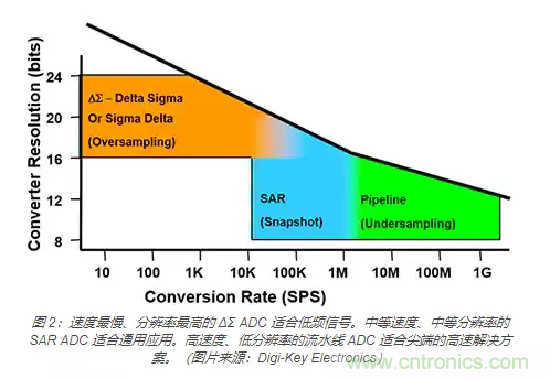 如何使用流水線 ADC？