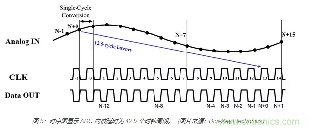 如何使用流水線 ADC？
