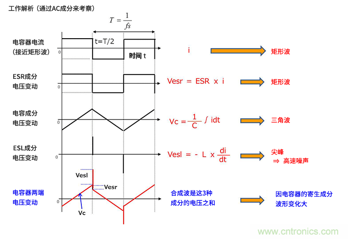 輸入電容器選型要著眼于紋波電流、ESR、ESL