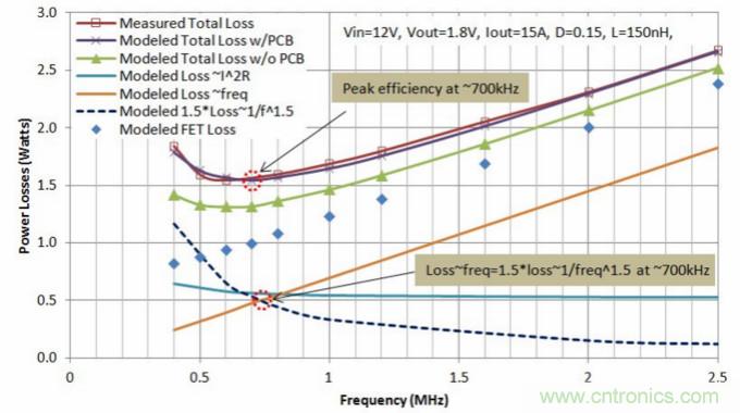 分析和仿真PCB交流電阻損耗，優(yōu)化DrMOS核心電壓