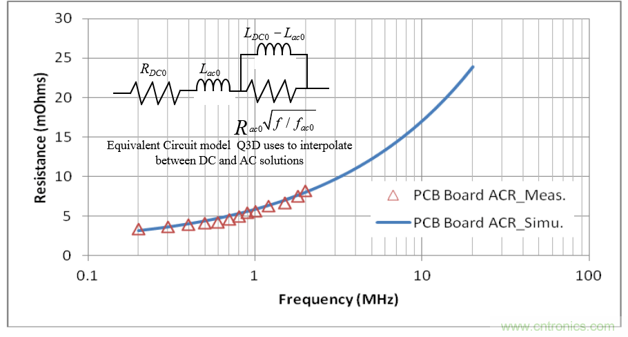 分析和仿真PCB交流電阻損耗，優(yōu)化DrMOS核心電壓